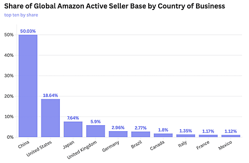 Amazon Active sellers by country